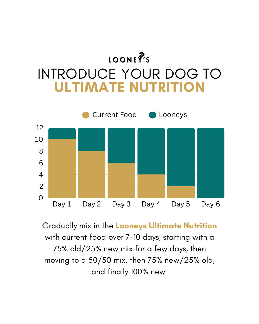 Looneys Ultimate Nutrition 3kg Adult Dry Kibble
